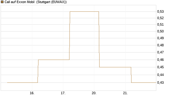 Call auf Exxon Mobil [BNP Paribas Emissions- und Handelsges.] Chart