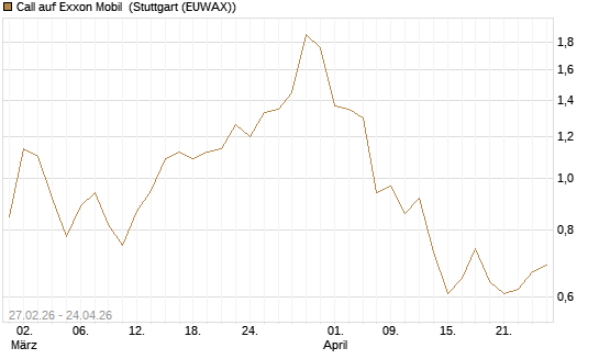 Call auf Exxon Mobil [BNP Paribas Emissions- und Handelsges.] Chart