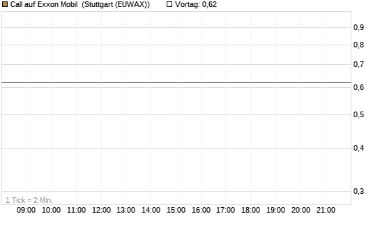Call auf Exxon Mobil [BNP Paribas Emissions- und Handelsges.] Chart