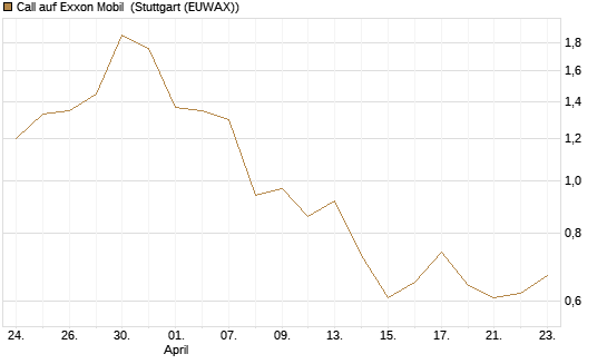 Call auf Exxon Mobil [BNP Paribas Emissions- und Handelsges.] Chart