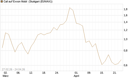 Call auf Exxon Mobil [BNP Paribas Emissions- und Handelsges.] Chart