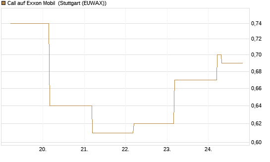 Call auf Exxon Mobil [BNP Paribas Emissions- und Handelsges.] Chart