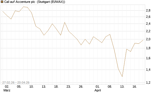 Call auf Accenture plc [BNP Paribas Emissions- und Handelsges.] Chart