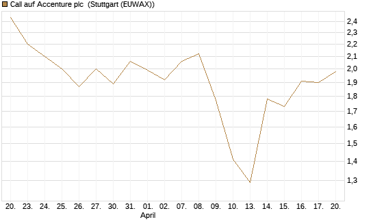 Call auf Accenture plc [BNP Paribas Emissions- und Handelsges.] Chart