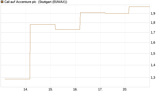 Call auf Accenture plc [BNP Paribas Emissions- und Handelsges.] Chart