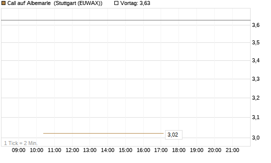 Call auf Albemarle [BNP Paribas Emissions- und Handelsges.] Chart