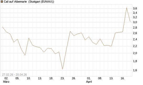 Call auf Albemarle [BNP Paribas Emissions- und Handelsges.] Chart