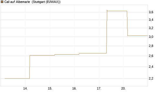 Call auf Albemarle [BNP Paribas Emissions- und Handelsges.] Chart
