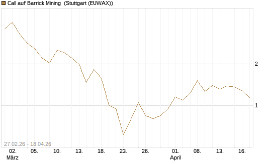 Call auf Barrick Mining [BNP Paribas Emissions- und Handelsges.] Chart