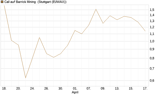 Call auf Barrick Mining [BNP Paribas Emissions- und Handelsges.] Chart