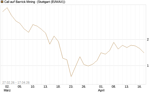 Call auf Barrick Mining [BNP Paribas Emissions- und Handelsges.] Chart