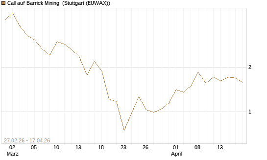 Call auf Barrick Mining [BNP Paribas Emissions- und Handelsges.] Chart