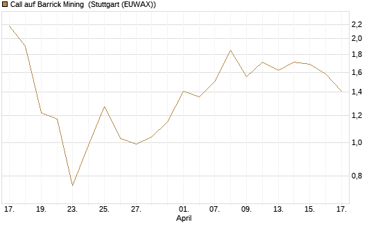Call auf Barrick Mining [BNP Paribas Emissions- und Handelsges.] Chart