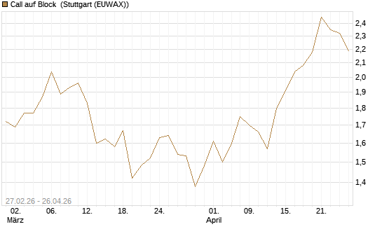 Call auf Block [BNP Paribas Emissions- und Handelsges.] Chart