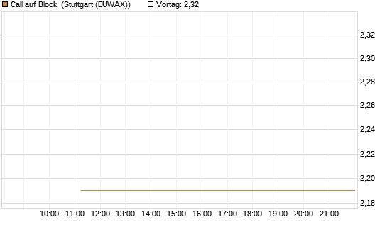 Call auf Block [BNP Paribas Emissions- und Handelsges.] Chart