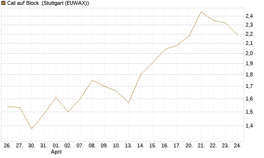 Call auf Block [BNP Paribas Emissions- und Handelsges.] Chart