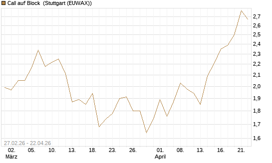Call auf Block [BNP Paribas Emissions- und Handelsges.] Chart