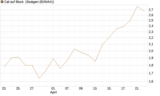 Call auf Block [BNP Paribas Emissions- und Handelsges.] Chart