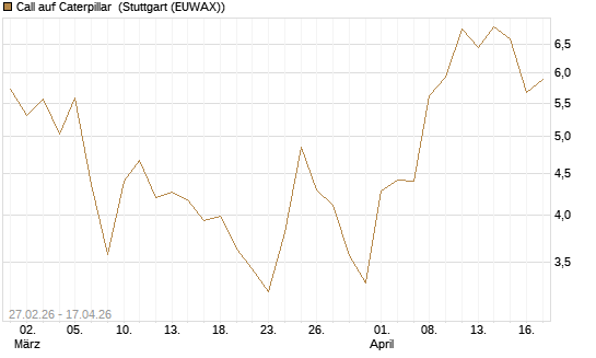 Call auf Caterpillar [BNP Paribas Emissions- und Handelsges.] Chart