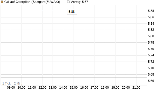 Call auf Caterpillar [BNP Paribas Emissions- und Handelsges.] Chart