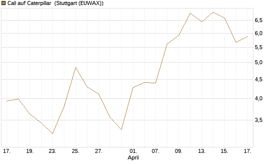 Call auf Caterpillar [BNP Paribas Emissions- und Handelsges.] Chart