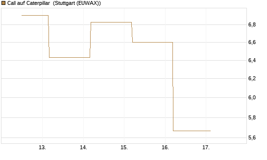 Call auf Caterpillar [BNP Paribas Emissions- und Handelsges.] Chart