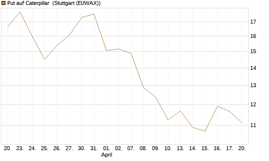 Put auf Caterpillar [BNP Paribas Emissions- und Handelsges.] Chart