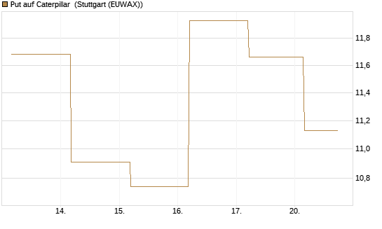 Put auf Caterpillar [BNP Paribas Emissions- und Handelsges.] Chart