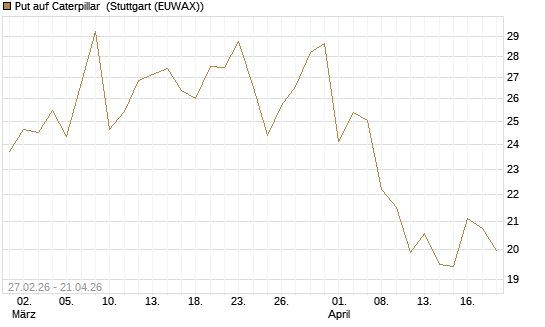 Put auf Caterpillar [BNP Paribas Emissions- und Handelsges.] Chart