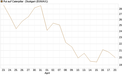 Put auf Caterpillar [BNP Paribas Emissions- und Handelsges.] Chart