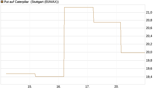 Put auf Caterpillar [BNP Paribas Emissions- und Handelsges.] Chart