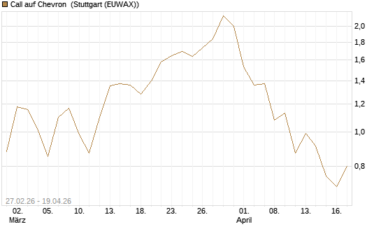 Call auf Chevron [BNP Paribas Emissions- und Handelsges.] Chart