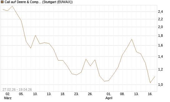 Call auf Deere & Company 	 [BNP Paribas Emissions- und Handelsges.] Chart