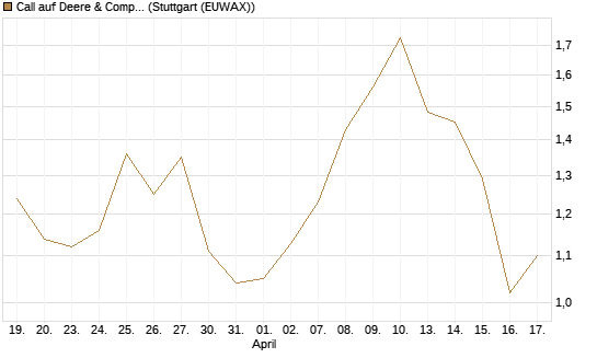 Call auf Deere & Company 	 [BNP Paribas Emissions- und Handelsges.] Chart