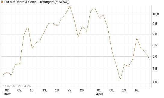 Put auf Deere & Company 	 [BNP Paribas Emissions- und Handelsges.] Chart