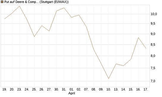 Put auf Deere & Company 	 [BNP Paribas Emissions- und Handelsges.] Chart