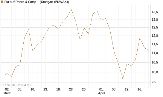 Put auf Deere & Company 	 [BNP Paribas Emissions- und Handelsges.] Chart