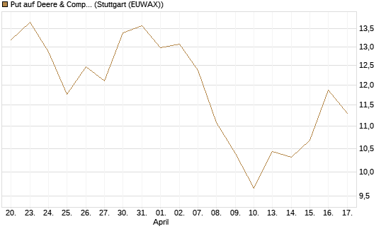 Put auf Deere & Company 	 [BNP Paribas Emissions- und Handelsges.] Chart