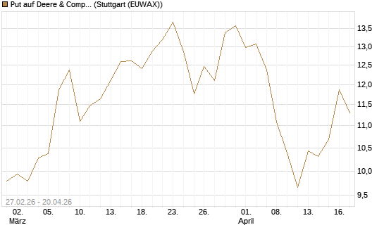 Put auf Deere & Company 	 [BNP Paribas Emissions- und Handelsges.] Chart
