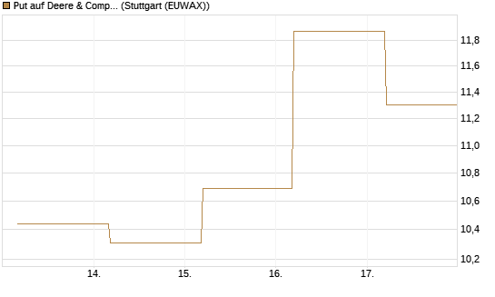 Put auf Deere & Company 	 [BNP Paribas Emissions- und Handelsges.] Chart