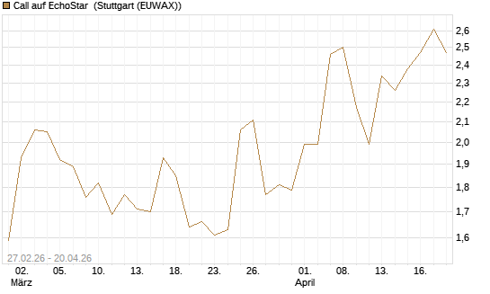 Call auf EchoStar [BNP Paribas Emissions- und Handelsges.] Chart