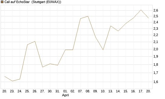 Call auf EchoStar [BNP Paribas Emissions- und Handelsges.] Chart