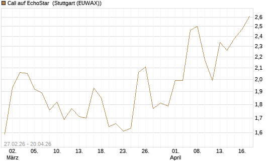 Call auf EchoStar [BNP Paribas Emissions- und Handelsges.] Chart