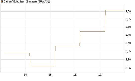Call auf EchoStar [BNP Paribas Emissions- und Handelsges.] Chart