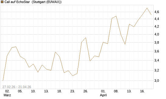 Call auf EchoStar [BNP Paribas Emissions- und Handelsges.] Chart