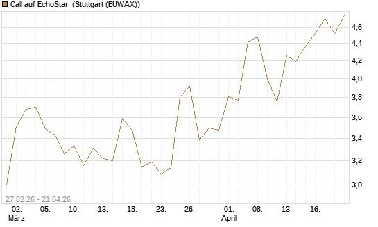 Call auf EchoStar [BNP Paribas Emissions- und Handelsges.] Chart