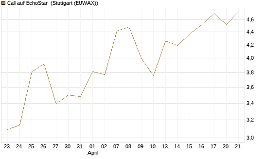 Call auf EchoStar [BNP Paribas Emissions- und Handelsges.] Chart