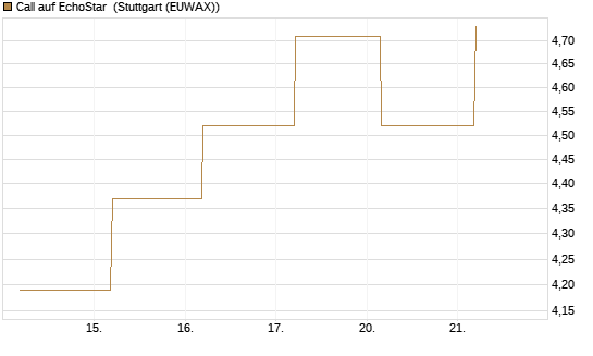 Call auf EchoStar [BNP Paribas Emissions- und Handelsges.] Chart