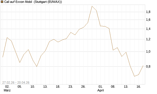 Call auf Exxon Mobil [BNP Paribas Emissions- und Handelsges.] Chart