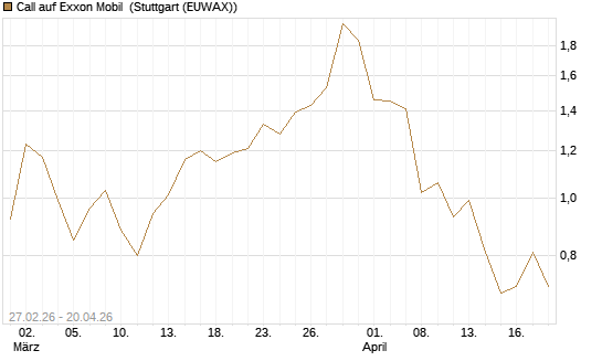 Call auf Exxon Mobil [BNP Paribas Emissions- und Handelsges.] Chart